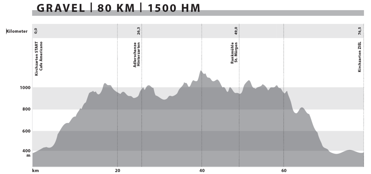 Hhenprofil Black Forest ULTRA Gravel 65 Kilometer